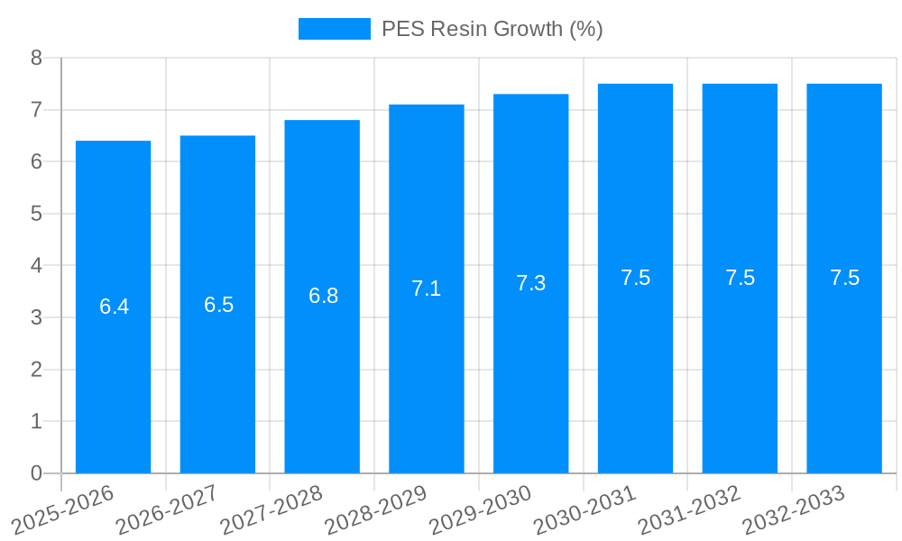 PES Resin Growth