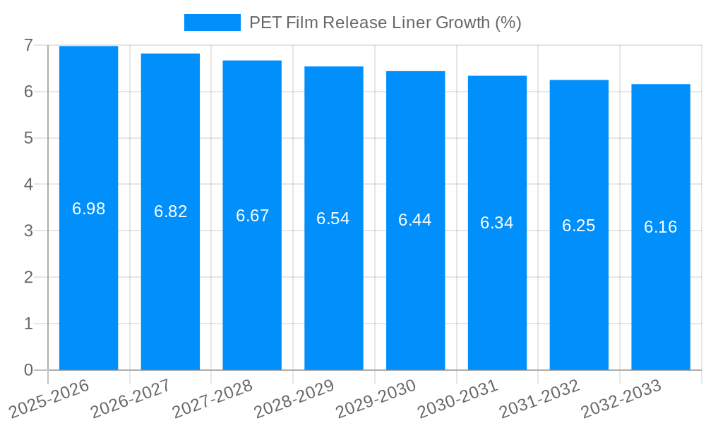 PET Film Release Liner Growth
