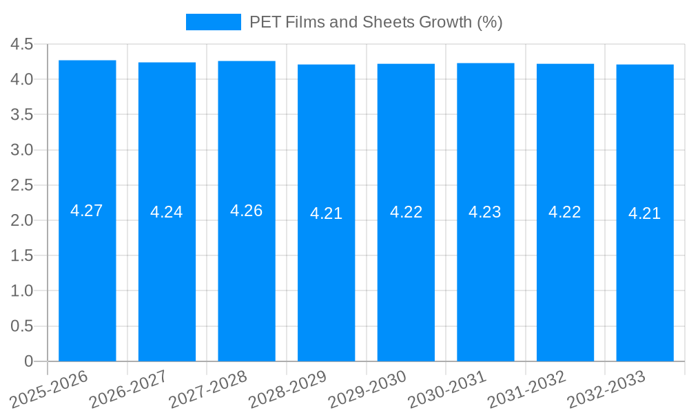 PET Films and Sheets Growth