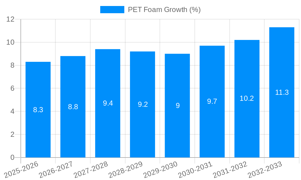 PET Foam Growth