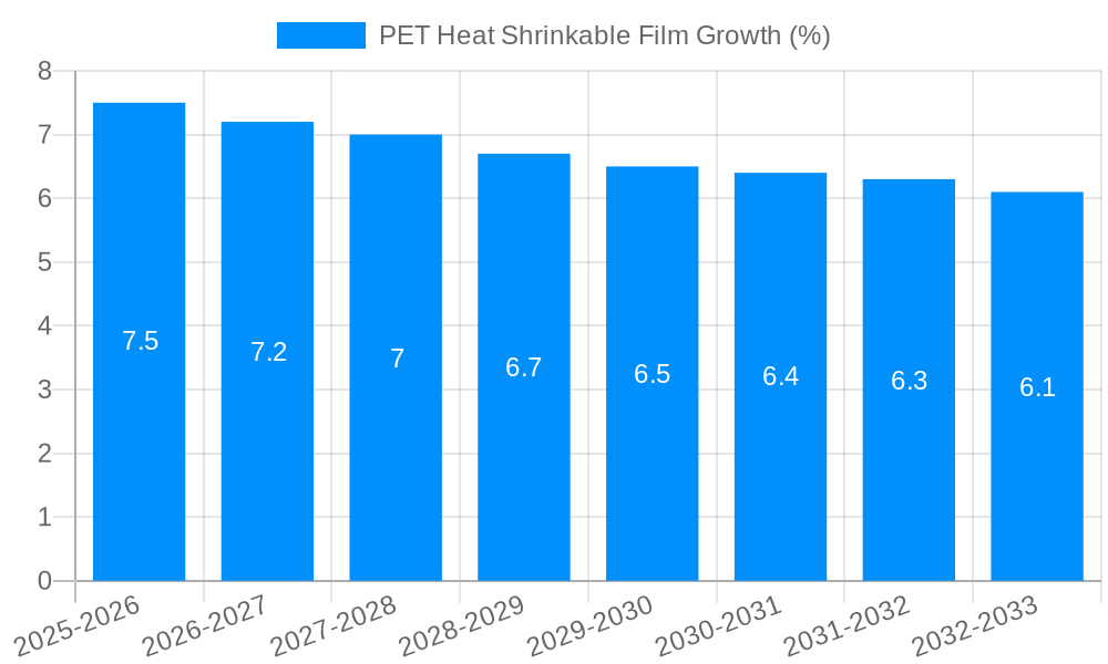 PET Heat Shrinkable Film Growth