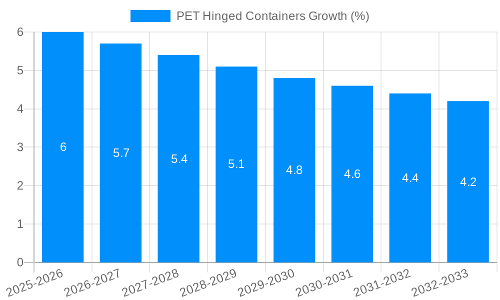 PET Hinged Containers Growth