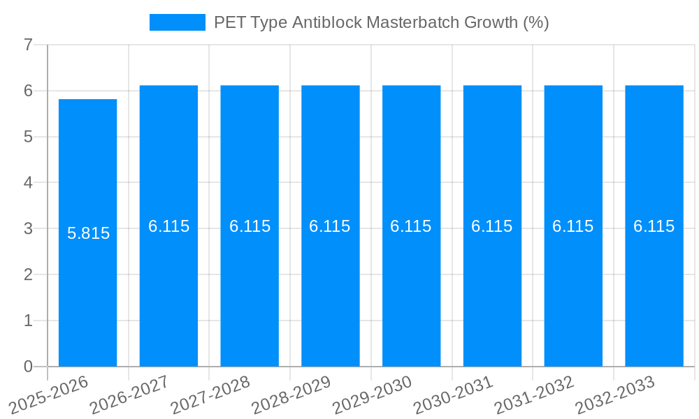 PET Type Antiblock Masterbatch Growth