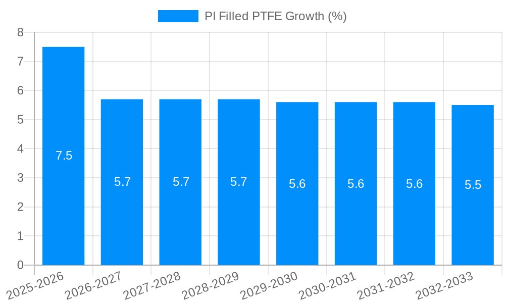 PI Filled PTFE Growth