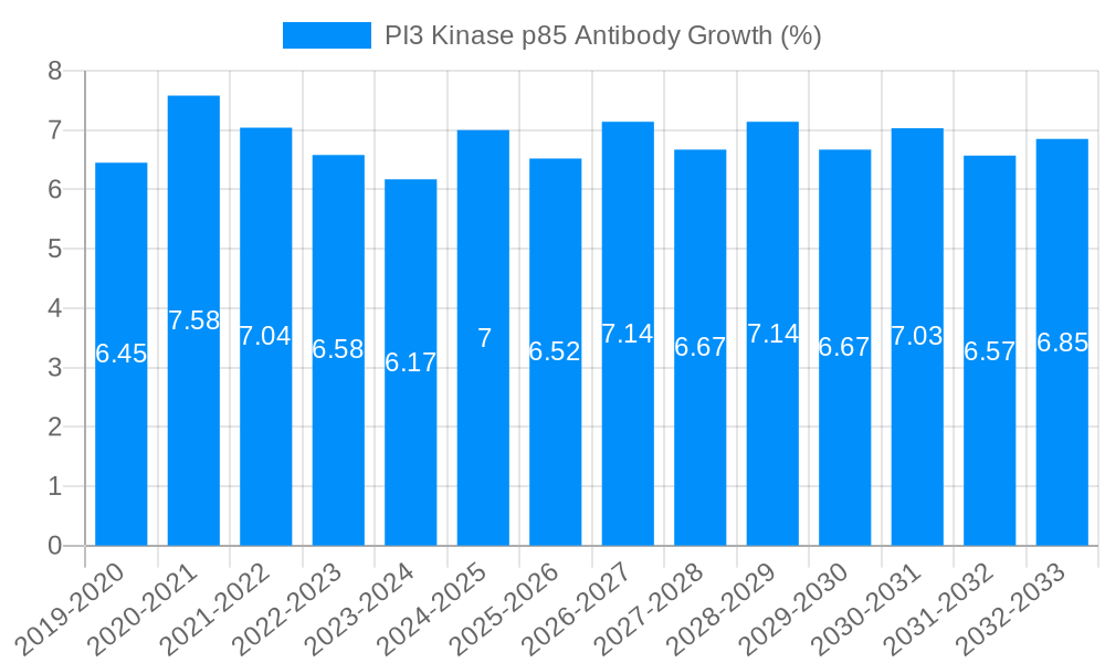 PI3 Kinase p85 Antibody Growth