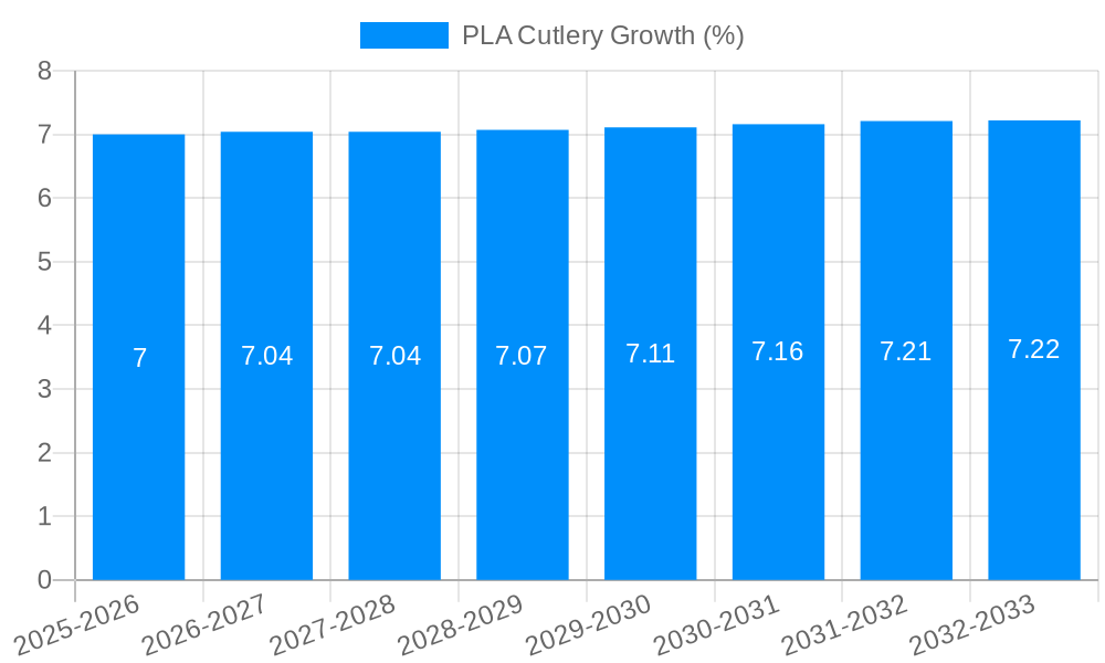 PLA Cutlery Growth