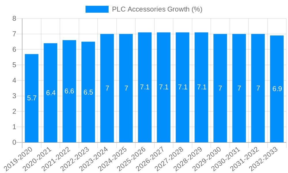 PLC Accessories Growth