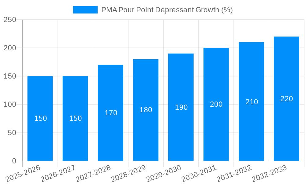 PMA Pour Point Depressant Growth
