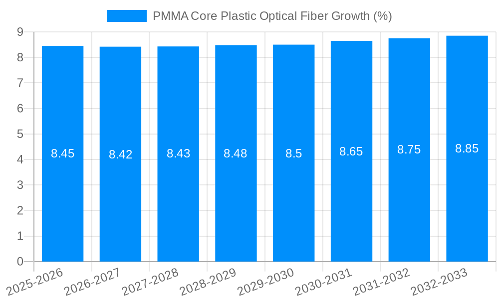 PMMA Core Plastic Optical Fiber Growth