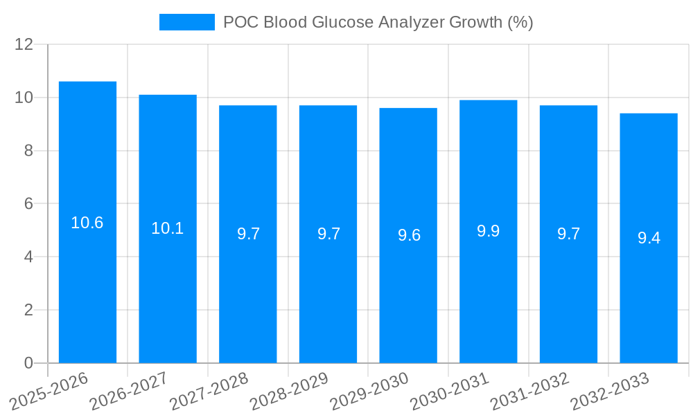 POC Blood Glucose Analyzer Growth