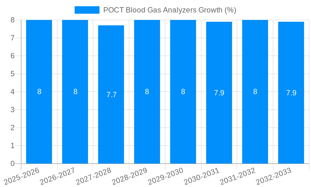 POCT Blood Gas Analyzers Growth