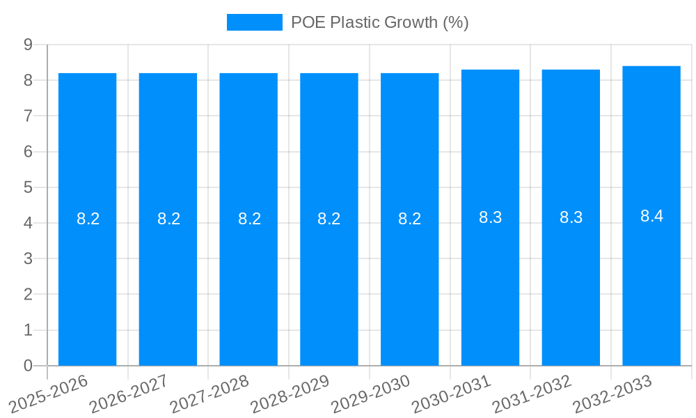 POE Plastic Growth