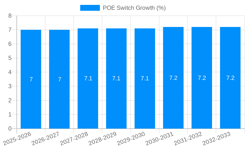 POE Switch Growth