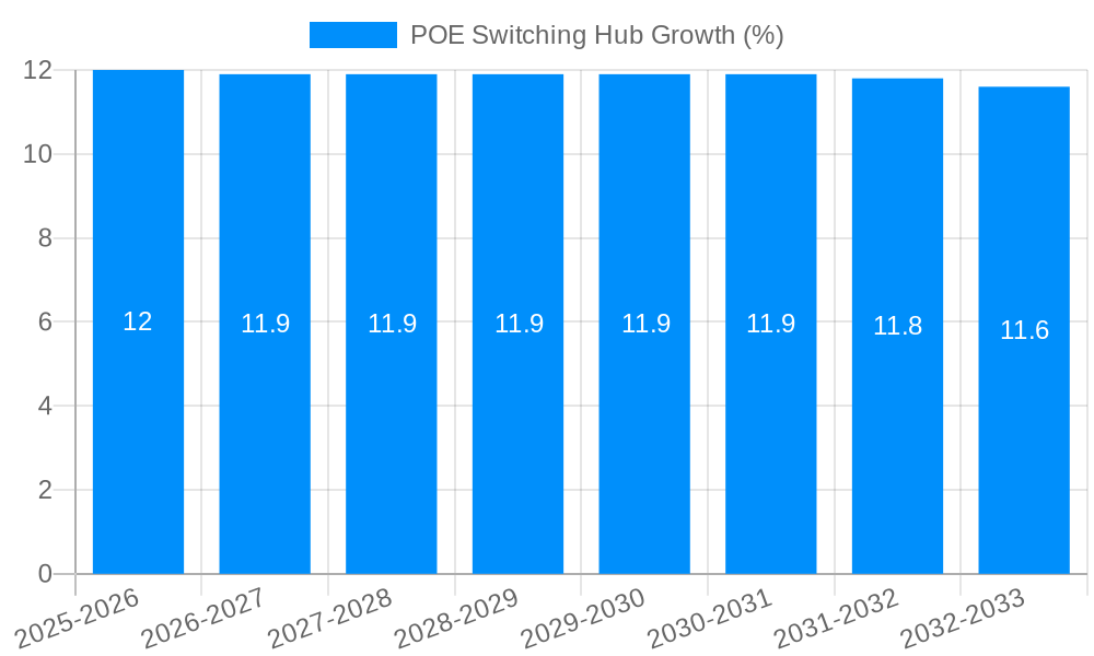 POE Switching Hub Growth