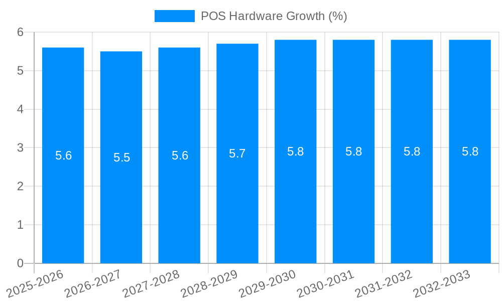 POS Hardware Growth