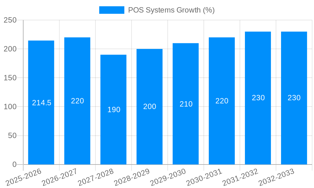 POS Systems Growth