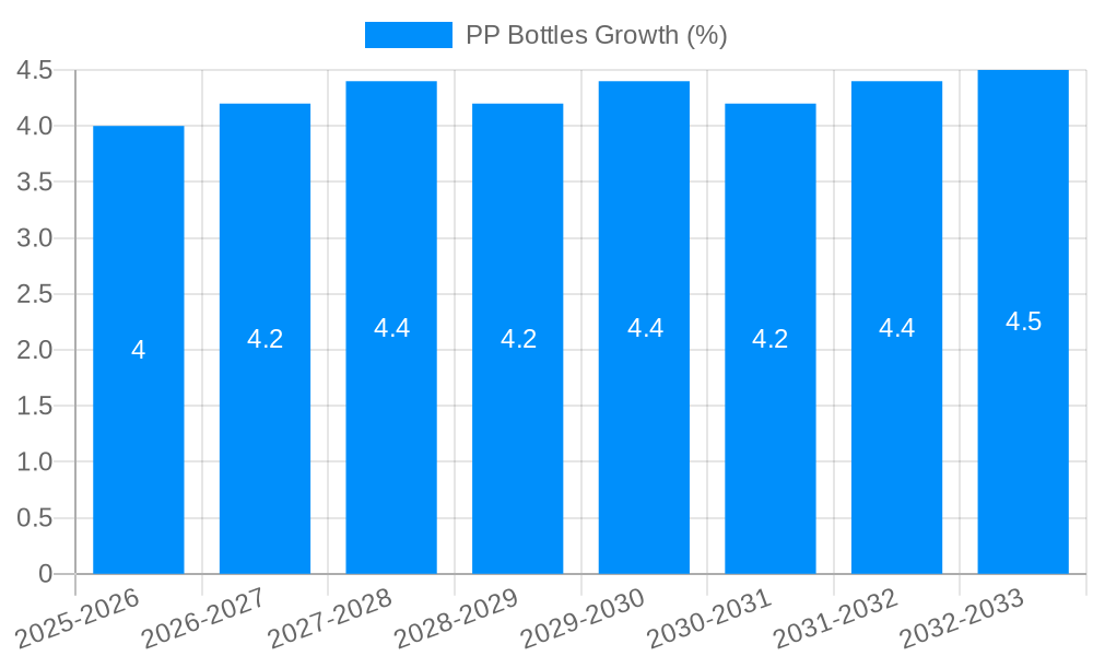 PP Bottles Growth