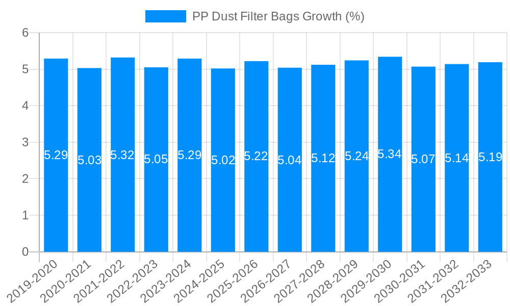 PP Dust Filter Bags Growth
