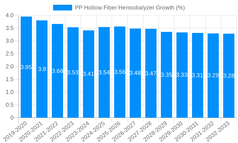 PP Hollow Fiber Hemodialyzer Growth