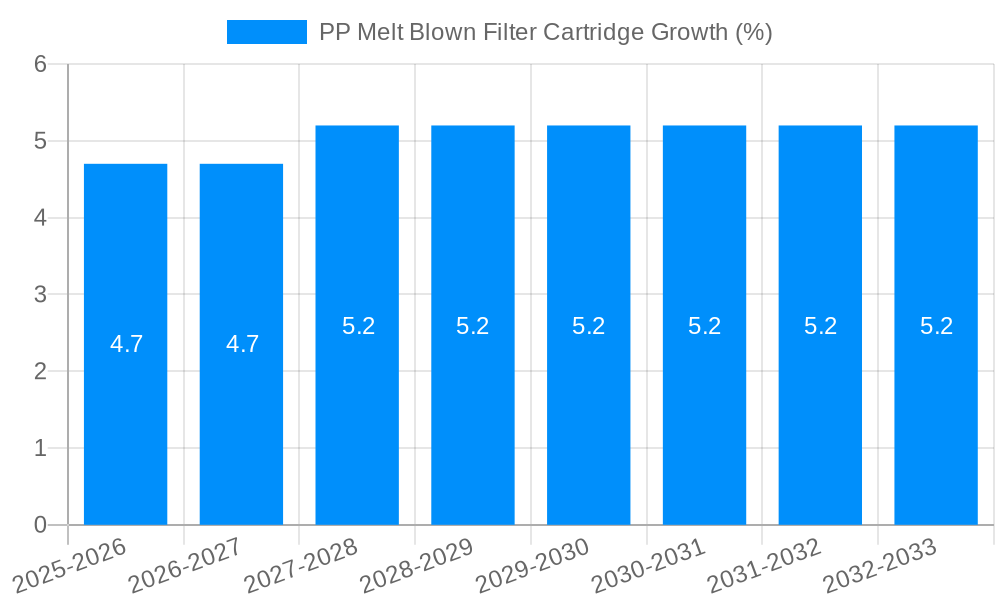 PP Melt Blown Filter Cartridge Growth