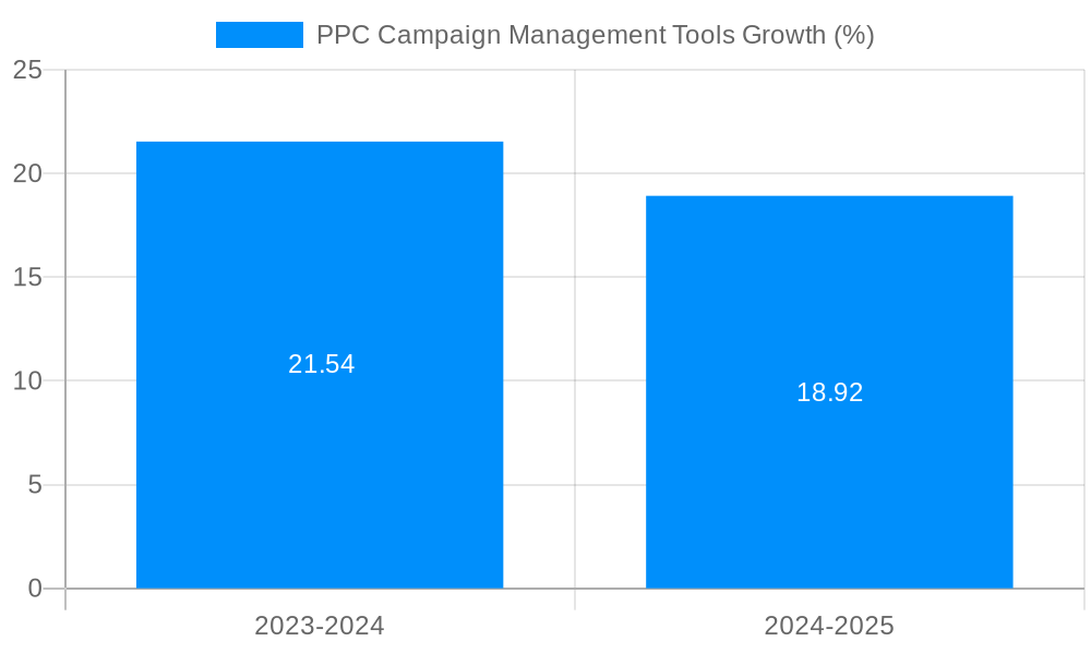 PPC Campaign Management Tools Growth