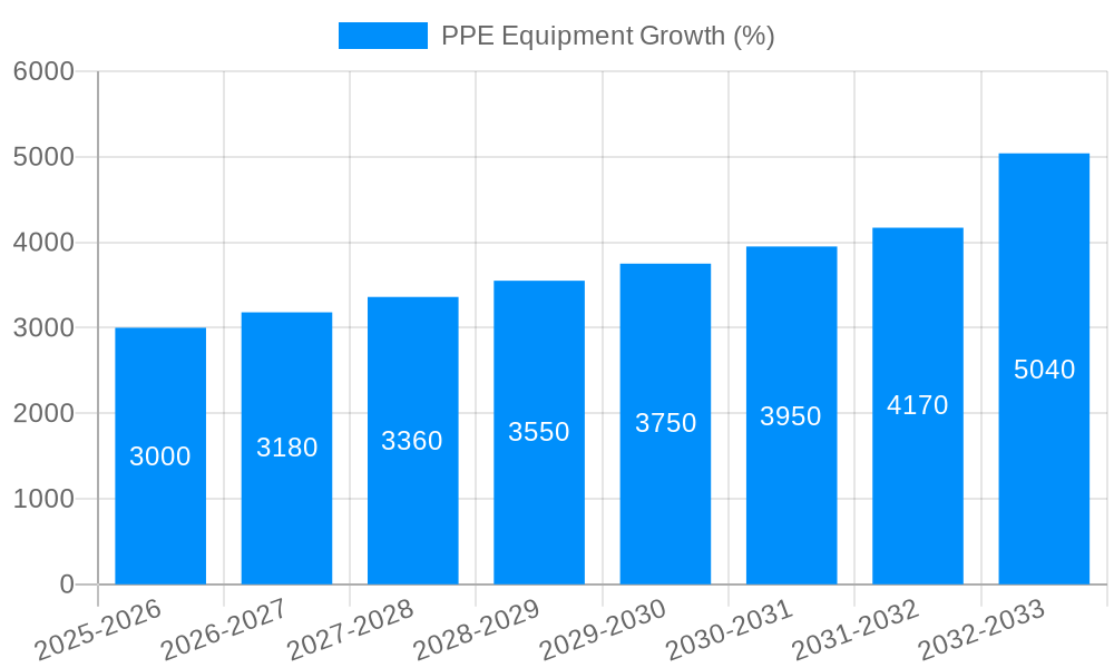 PPE Equipment Growth
