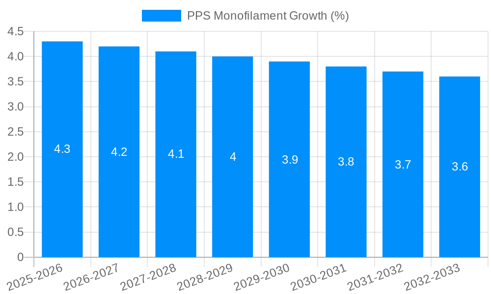 PPS Monofilament Growth