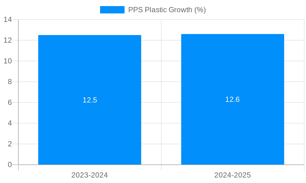 PPS Plastic Growth