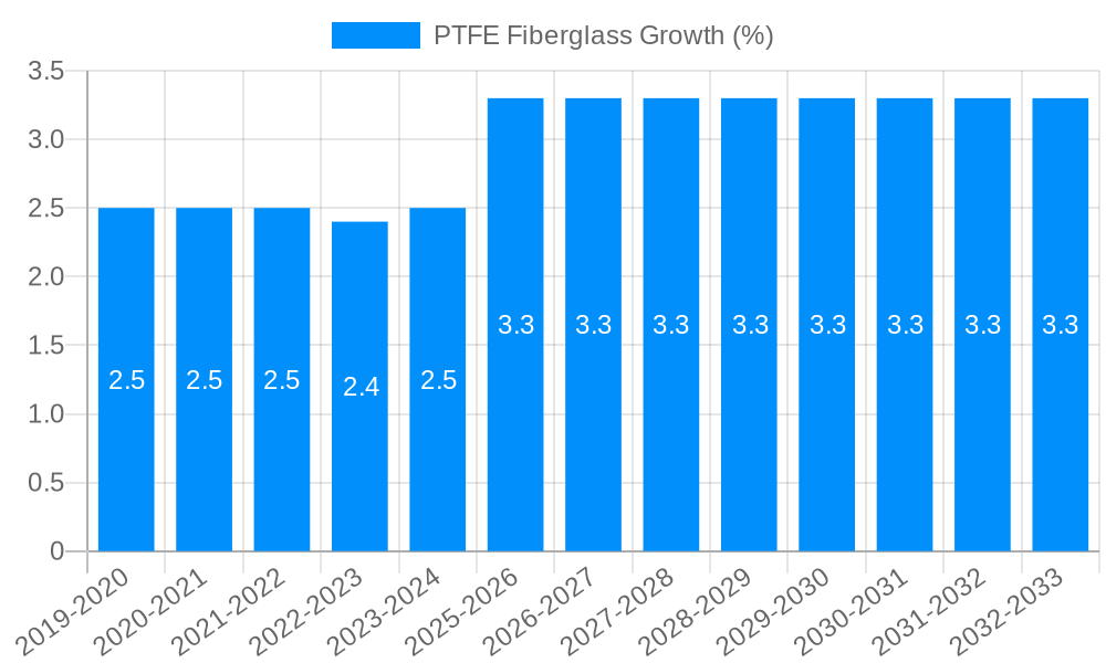 PTFE Fiberglass Growth
