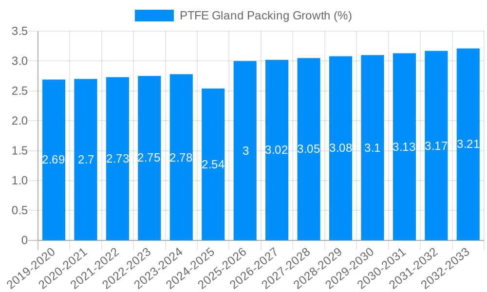 PTFE Gland Packing Growth
