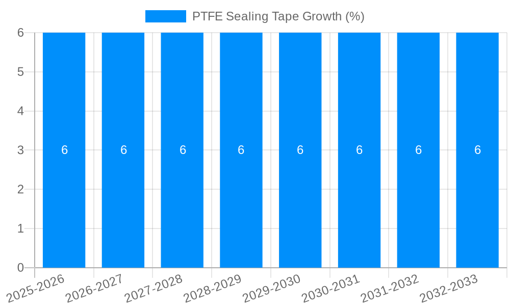 PTFE Sealing Tape Growth