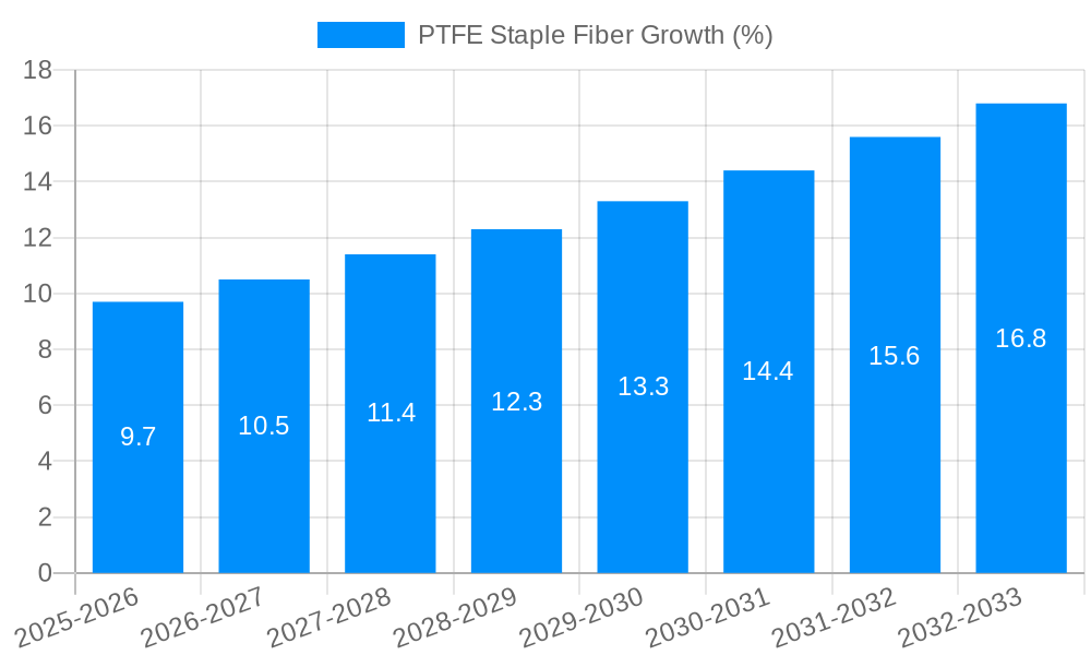 PTFE Staple Fiber Growth