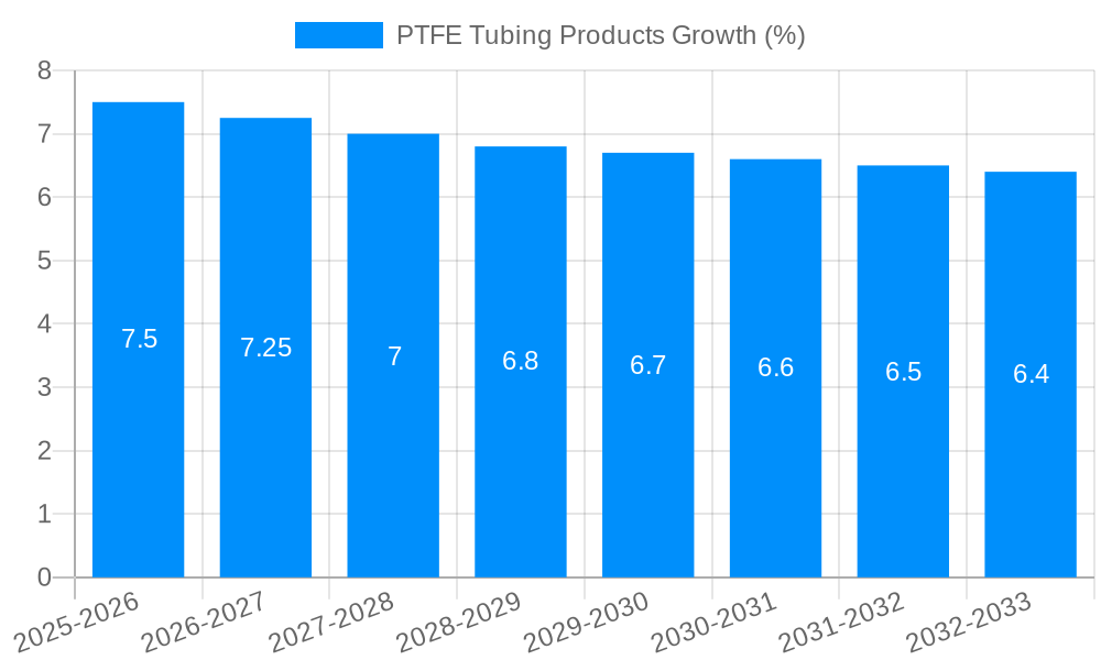 PTFE Tubing Products Growth