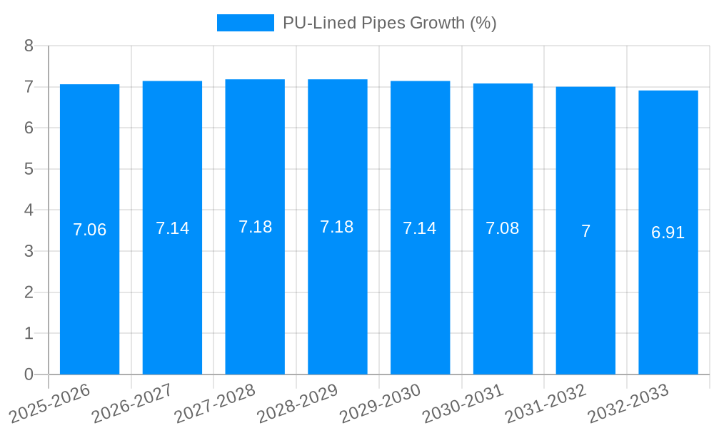 PU-Lined Pipes Growth