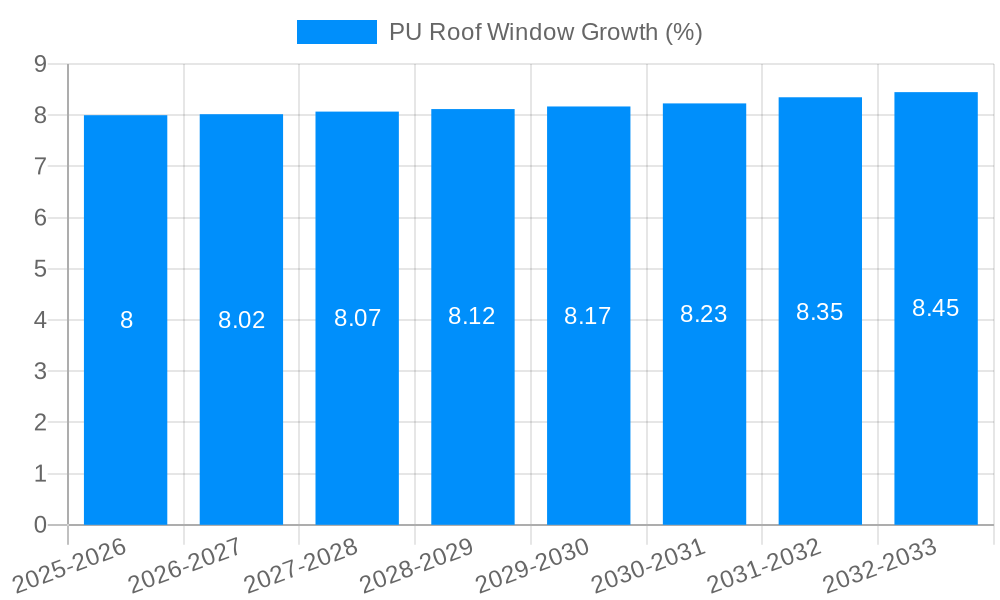 PU Roof Window Growth