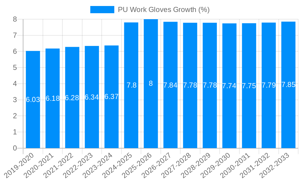 PU Work Gloves Growth