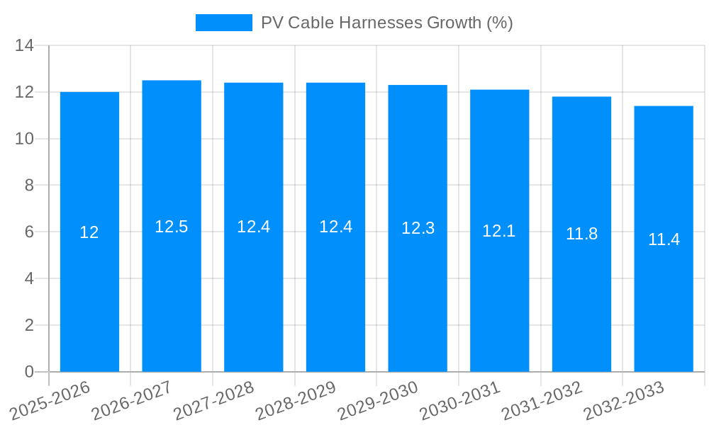 PV Cable Harnesses Growth
