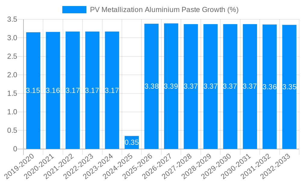 PV Metallization Aluminium Paste Growth