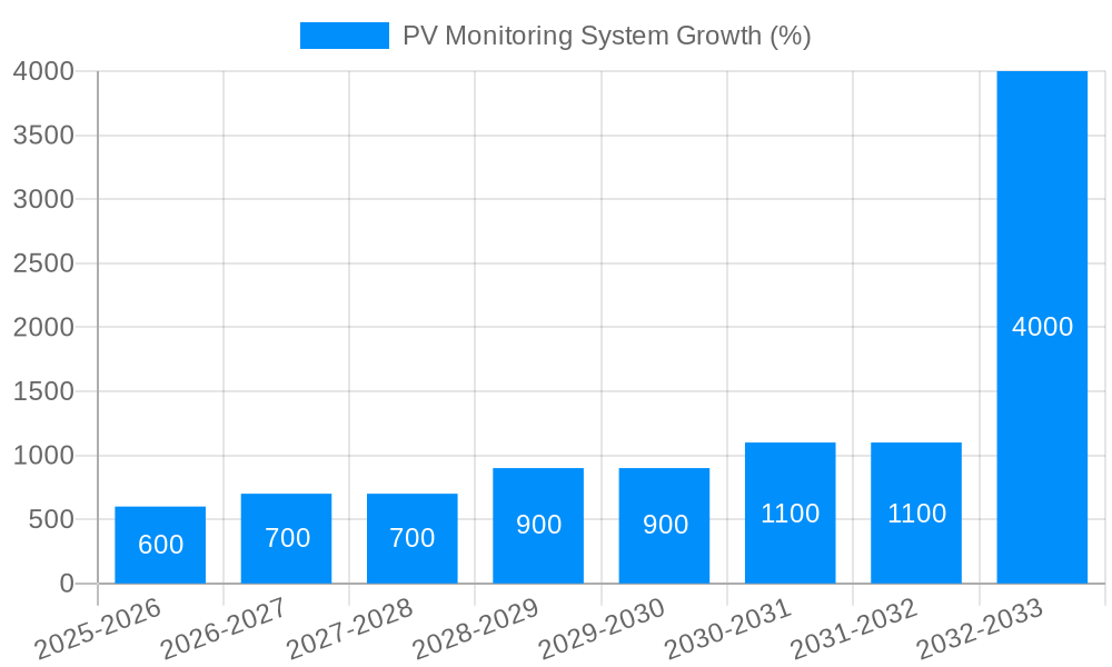 PV Monitoring System Growth