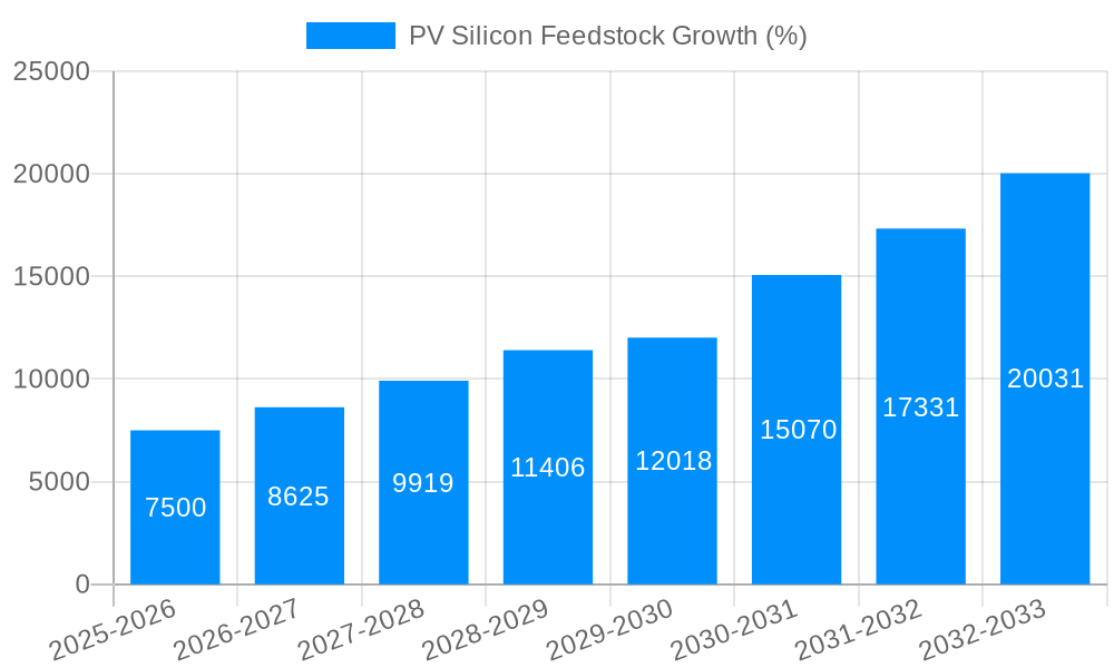 PV Silicon Feedstock Growth