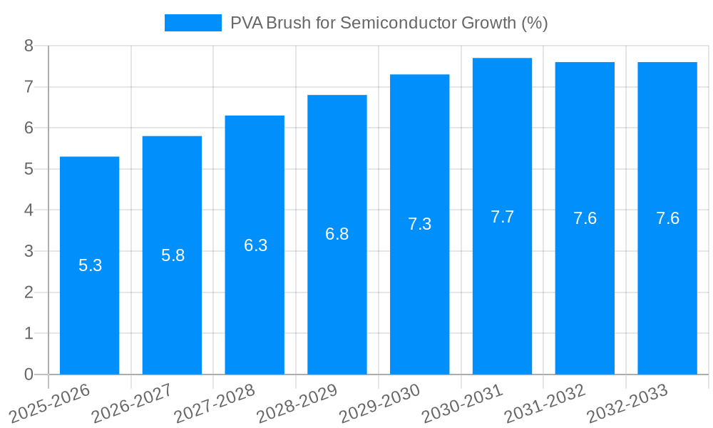 PVA Brush for Semiconductor Growth