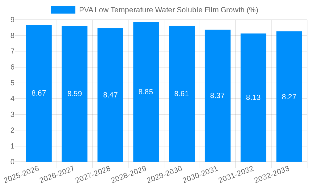 PVA Low Temperature Water Soluble Film Growth