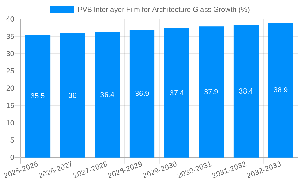 PVB Interlayer Film for Architecture Glass Growth