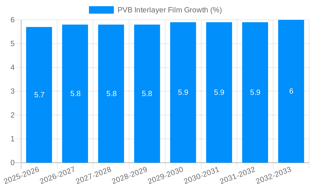 PVB Interlayer Film Growth
