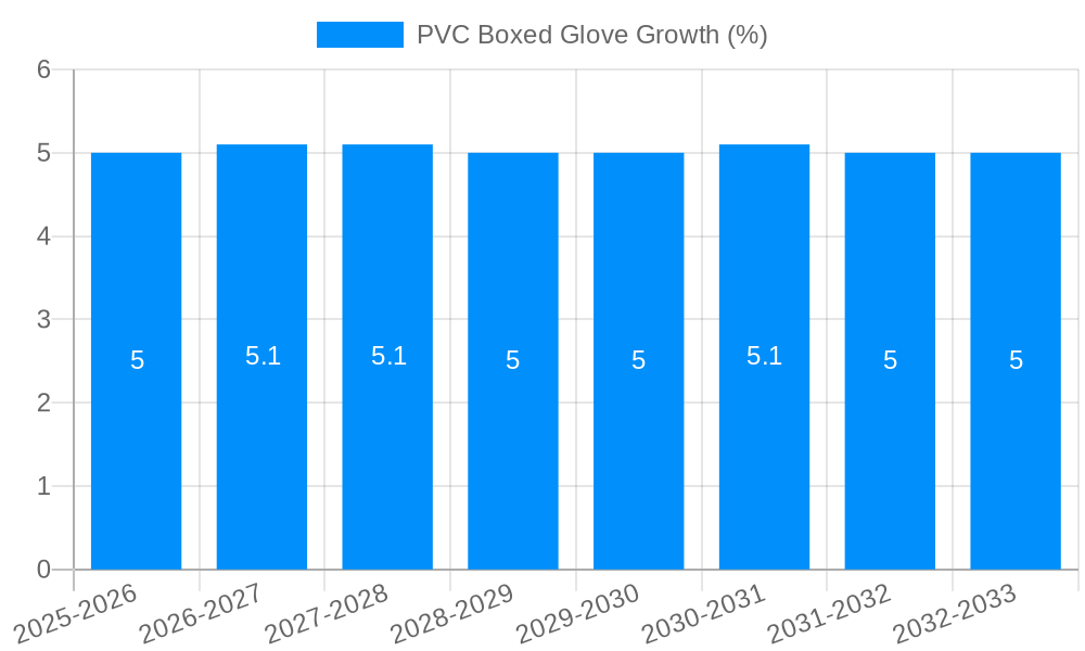PVC Boxed Glove Growth