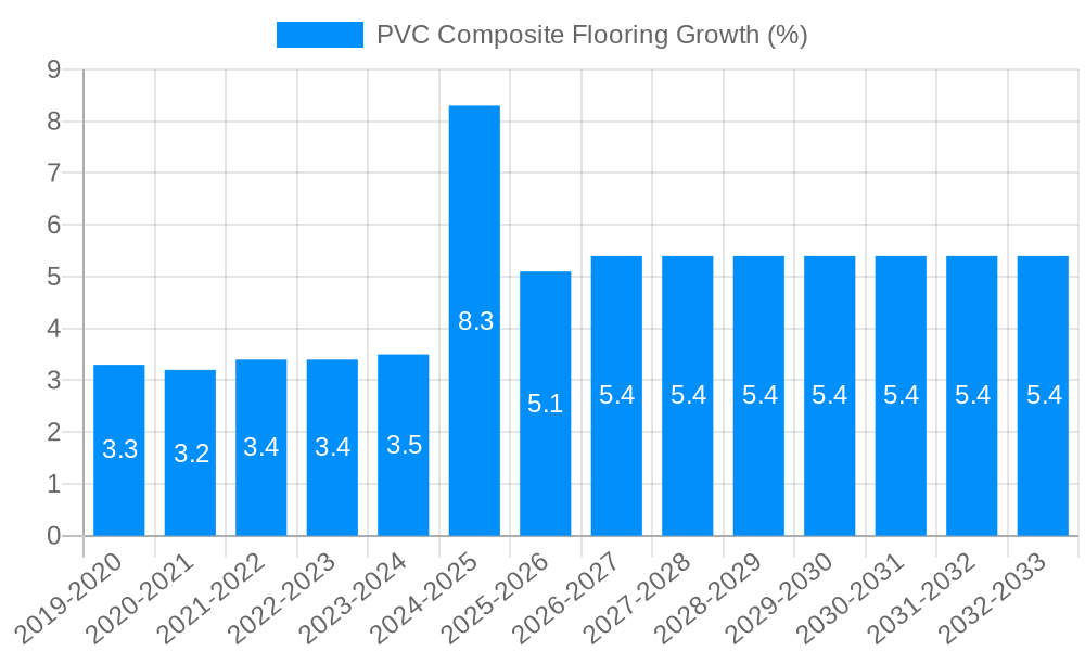 PVC Composite Flooring Growth