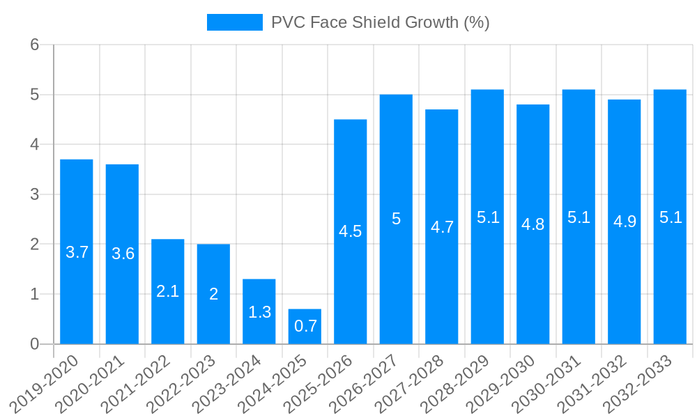 PVC Face Shield Growth