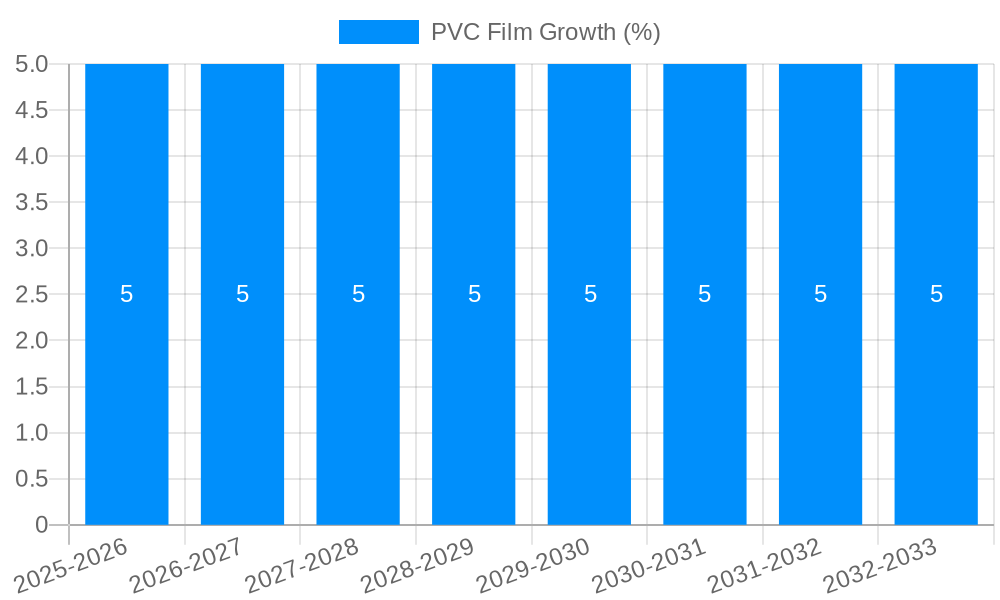PVC Film Growth