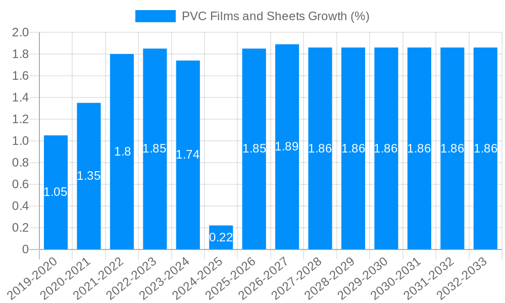 PVC Films and Sheets Growth