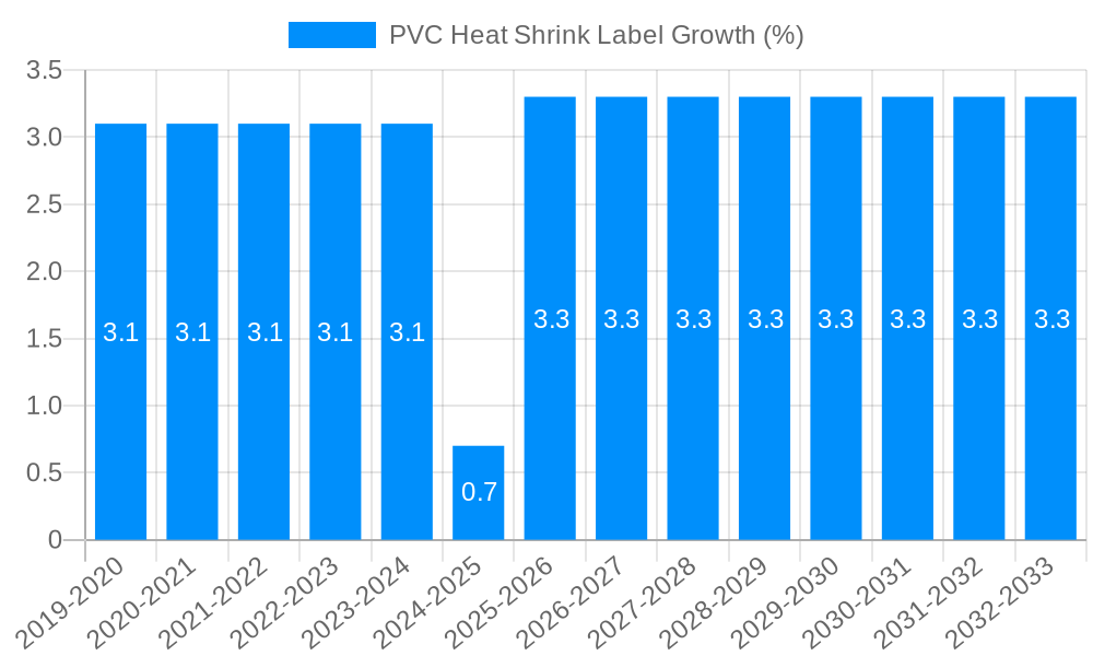 PVC Heat Shrink Label Growth